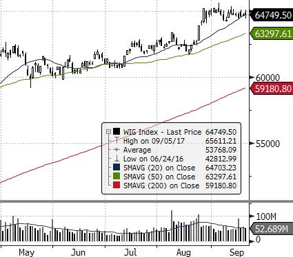 EUROSTOXX 50 (EU) FTSE 100 (GB) ISE 100 (TURCJA) MERVAL (ARGENTYNA) MSCI EM NASDAQ COMPOSITE (USA) PX (CZECHY) RTS (ROSJA) S&P 500 GPW - Indeksy 684,4-13,60% - -35,39% GPW - FW20 dzienna tyg.