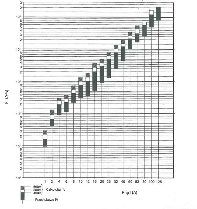 Charakterystyki prądów ograniczonych dla wkładek am Wartości całki Joule a I 2 t dla wkładek am Straty mocy dla wkładek am (A) Rozmiar (mm) 10 x 38 14 x 51 22 x 58 0,25 0,35 0,41 0,5 0,49 0,69 1 0,1
