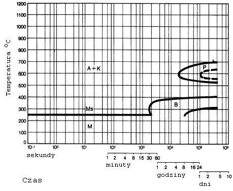 Krzywe CTP chłodzenia izotermicznego Skład chemiczny (%) C Si Mn Cr