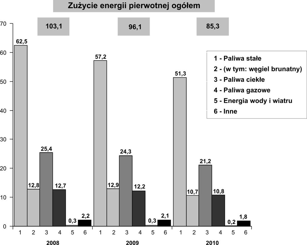 W omawianym okresie 2010 roku odnotowujemy ponad 11% spadek wykorzystania energii pierwotnej ogółem do roku 2009 i niespełna 18% w stosunku do roku 2008.