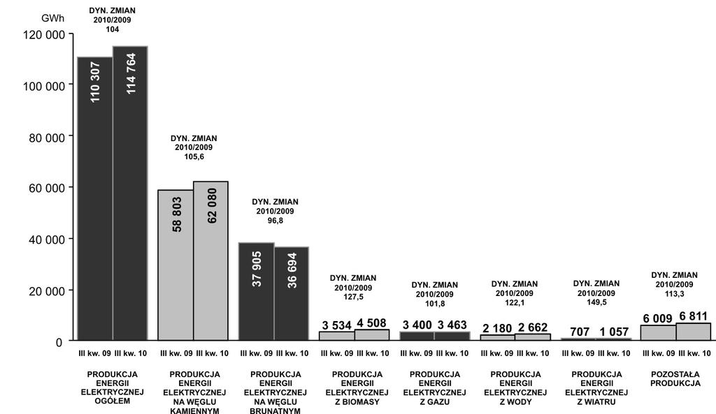 wanego w ogólnym bilansie energii pierwotnej kształtowało się na tym samym poziomie co w roku 2009 osiągając wynik 12,6% [4].