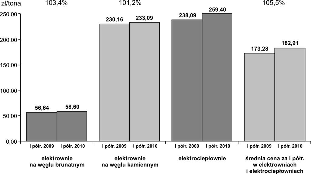 Rozpatrując koszty ponoszone przez producentów energii z tytułu zakupu paliwa za pierwsze półrocze 2010 do analogicznego okresu roku 2009, to w przypadku elektrowni wytwarzających energię z węgla