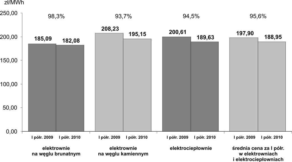 Rys. 10. Średnie ceny sprzedaży energii elektrycznej przez wytwórców za I półrocze 2009 i 2010 2. Rola węgla brunatnego w systemie energetycznym Europy Po rozszerzeniu Unii Europejskiej w 2004 r.