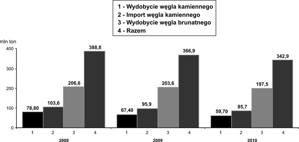 Wydobycie węgla brunatnego, kamiennego oraz import węgla kamiennego w krajach Unii Europejskiej za I półrocze 2008/2010 przedstawia rysunek 11.