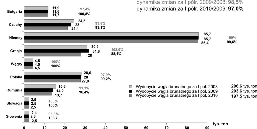 2008/2010 Wydobycie węgla brunatnego w krajach Unii Europejskiej za I półrocze 2010 wyniosło ponad 197 mln ton. (dynamika do roku 2009: 97%).