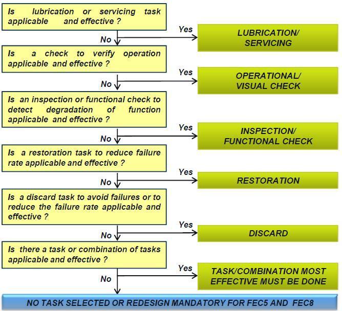 ZAKŁAD SAMOLOTÓW I ŚMIGŁOWCÓW MSI Logical Analyses: Level 2: Due to the MSG 3, the following 5 maintenance tasks can be selected: Lubrication