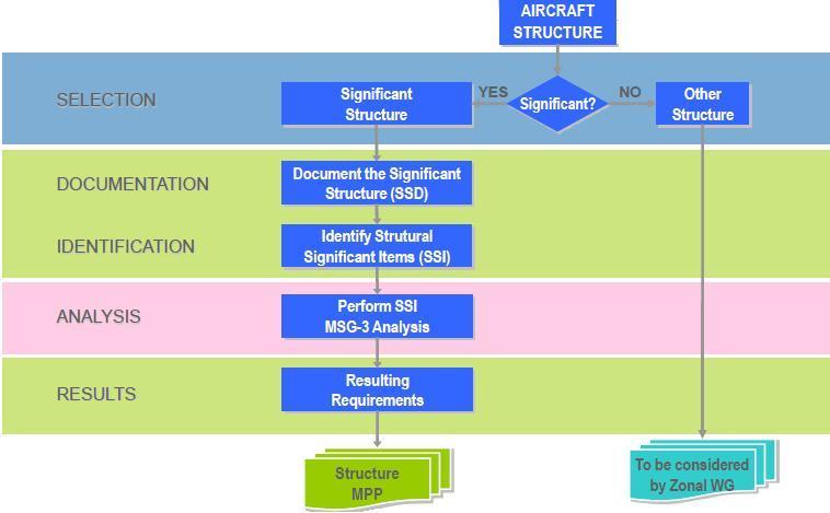 ZAKŁAD SAMOLOTÓW I ŚMIGŁOWCÓW SSI (Structure