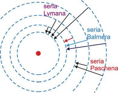 1 = λ Serie widmowe dla wodoru 0 (