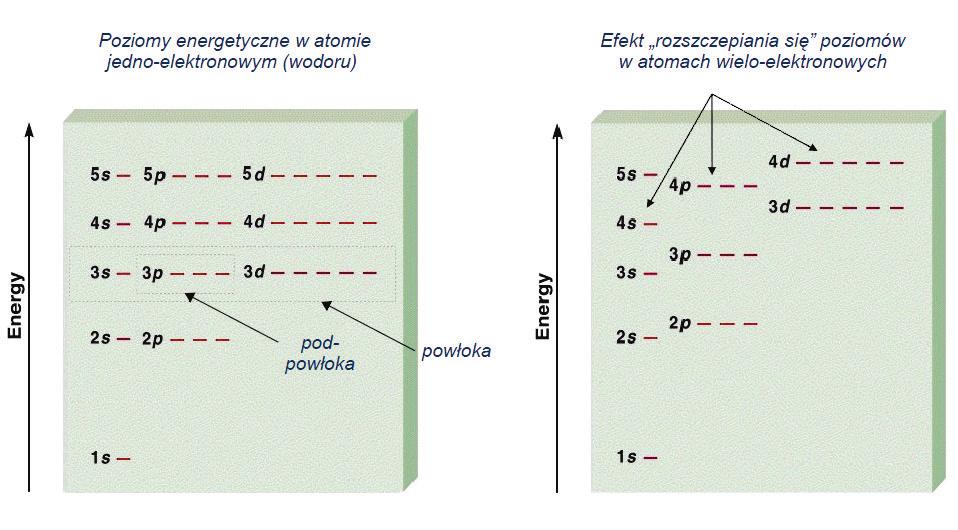 Atomy wieloelektronowe Zniesienie