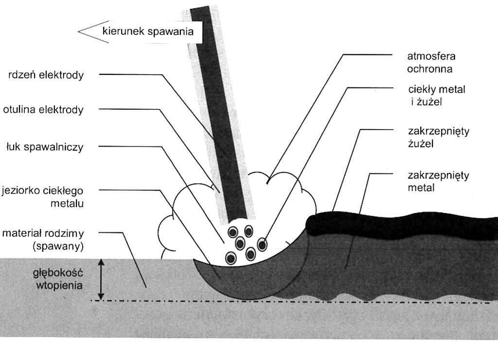 POLITECHNIKA OPOLSKA powstaje wskutek stopienia brzegów łączonych elementów oraz elektrody wraz z otuliną w wyniku oddziaływania energii łuku elektrycznego (rys. 4.