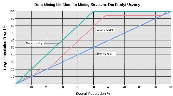 System gromadzenia i analizy danych korporacyjnych z wykorzystaniem 493 Rys. 9. Skumulowany wykres zysku dla modelu DM_Kredyt Fig. 9. Cumulative profit chart for model DM_Kredyt Na rys.