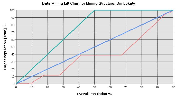 494 P. Drzymała, Ł. Sobczak, H. Welfle, S. Wiak Rys. 10. Skumulowany wykres zysku dla modelu DM_Lokaty Fig. 10. Cumulative profit chart for model DM_Lokaty 4.6.