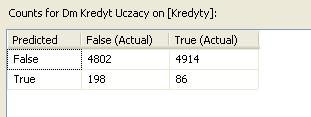 System gromadzenia i analizy danych korporacyjnych z wykorzystaniem 495 TP (true positive rate) współczynnik poprawnej klasyfikacji dodatniej, zdefiniowanej jako stosunek poprawnie zidentyfikowanych