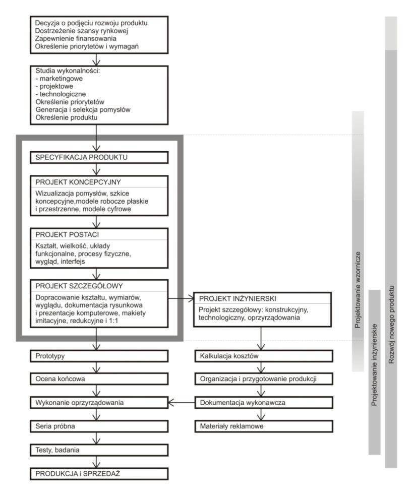 Schemat czynności projektowych oni projektują podobnie jak my!