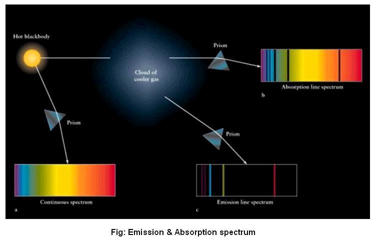 Spektroskopia w astronomii Badanie