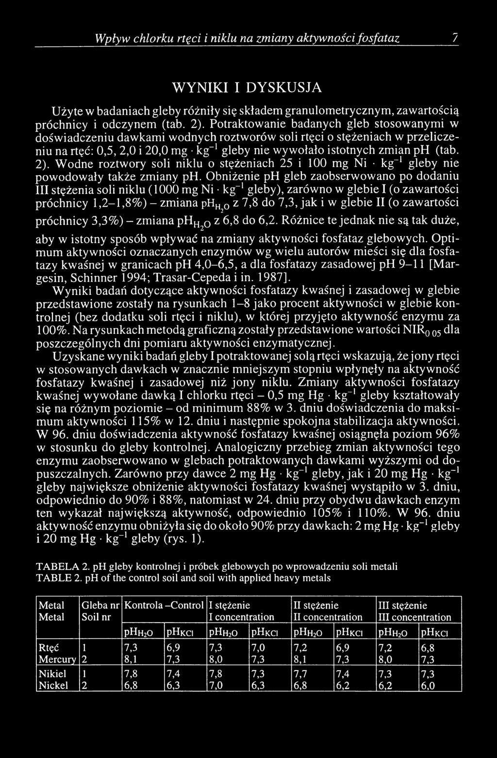 2). Wodne roztwory soli niklu o stężeniach 25 i 100 mg Ni kg-1 gleby nie powodowały także zmiany ph.