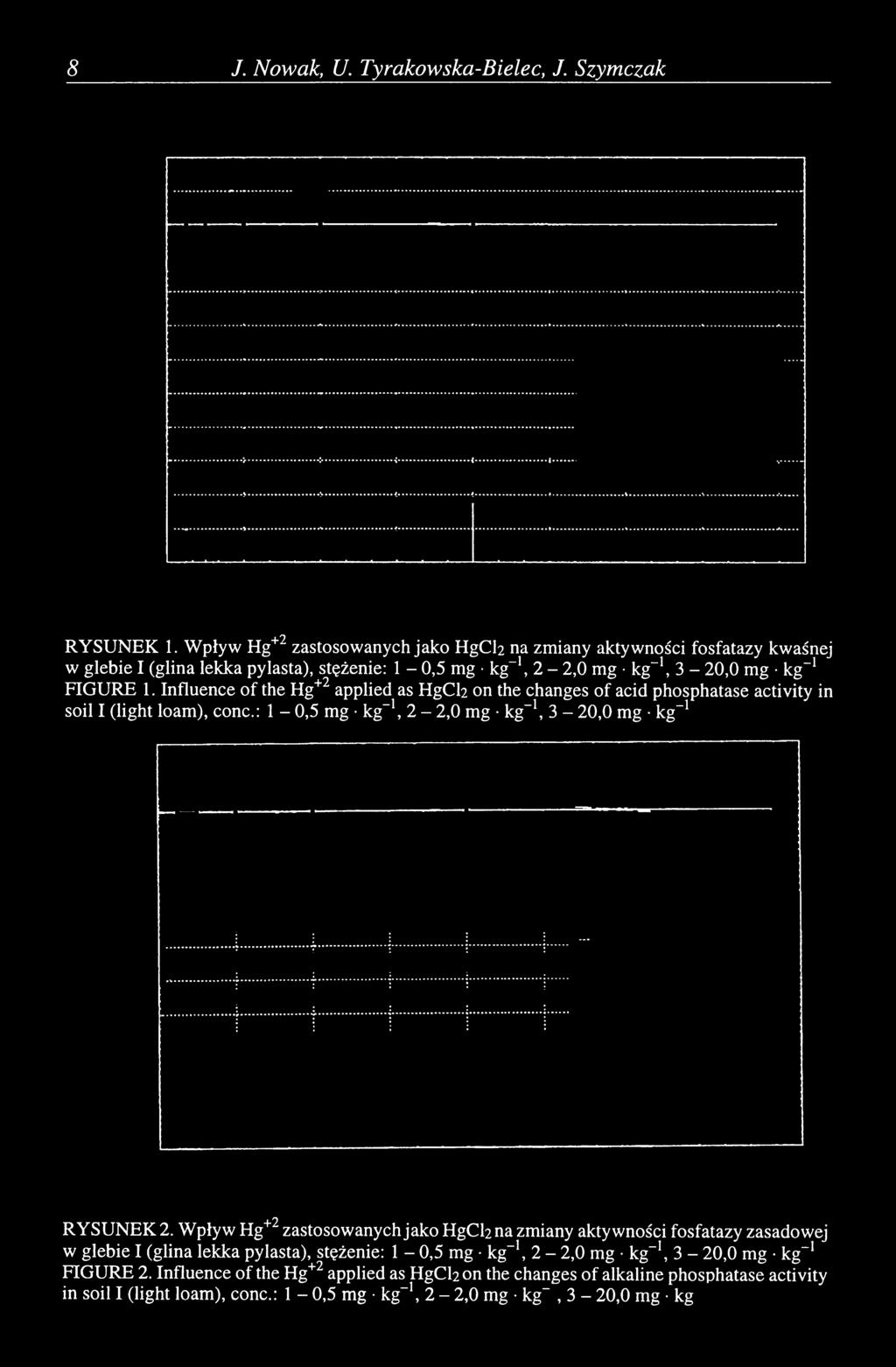 Influence of the Hg+2 applied as HgCh on the changes of acid phosphatase activity in soil I (light loam), conc.: 1-0,5 mg kg-1, 2-2,0 mg kg-1, 3-20,0 mg kg-1 RYSUNEK 2.