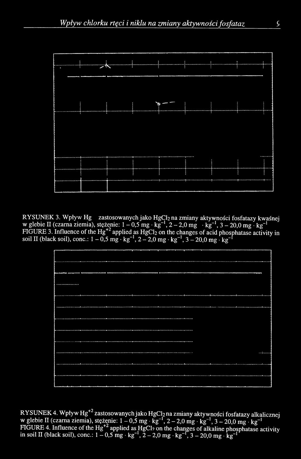 Influence of the Hg+2 applied as HgCh on the changes of acid phosphatase activity in soil II (black soil), conc.: 1-0,5 mg kg-1, 2-2,0 mg kg-1, 3-20,0 mg kg"1 RYSUNEK 4.