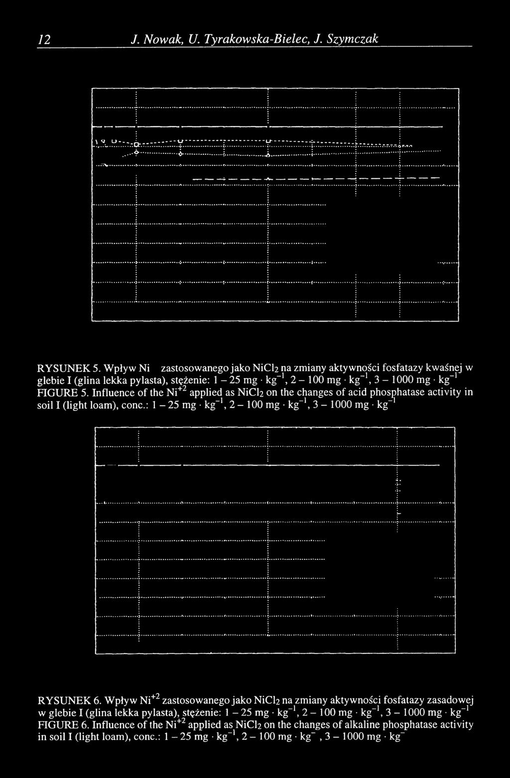 Influence of the Ni+2 applied as NiCh on the changes of acid phosphatase activity in soil I (light loam), conc.: 1-25 mg kg-1, 2-100 mg kg 1, 3-1000 mg kg-1 RYSUNEK 6.