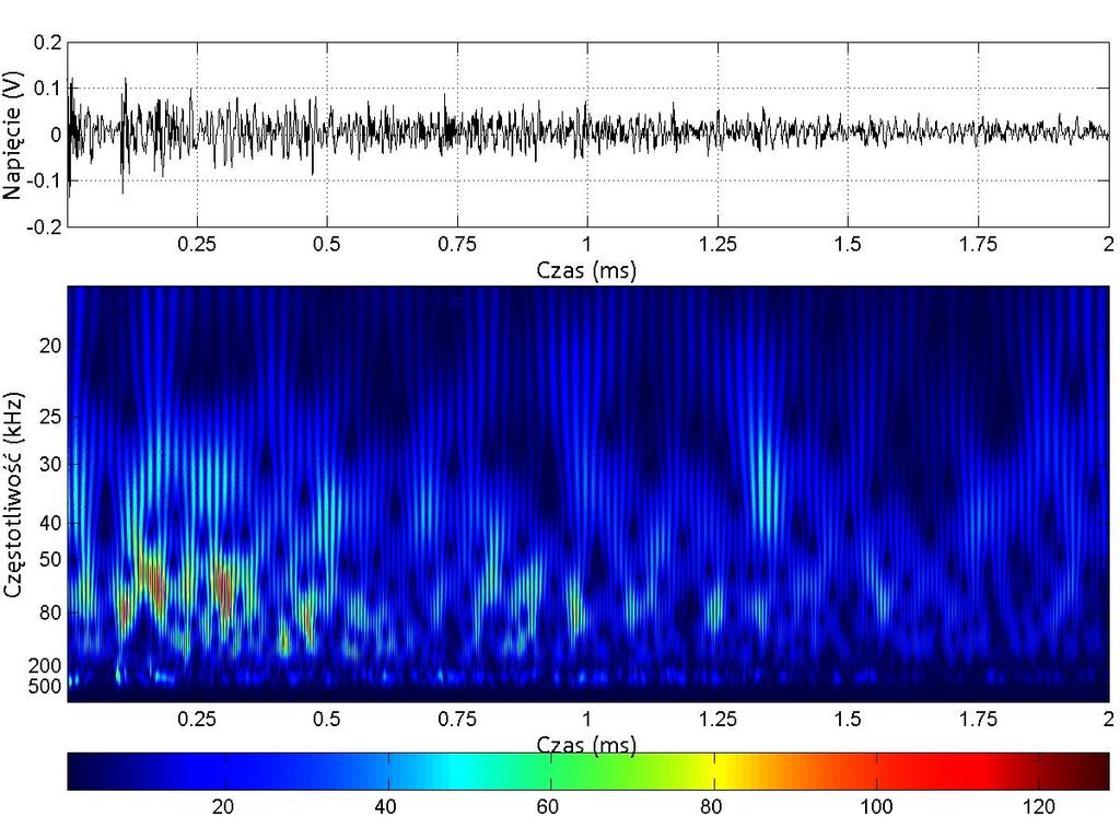 Rys. 9 Skalogram CWT sygnałów EA generowanej przez WNZP w oleju izolacyjnym przepływającym z prędkością 3,7 m 3 /min Skalogram CWT wyznaczono dla przedziału czasowego (0 2) ms.