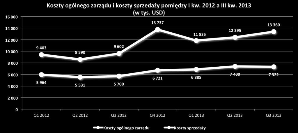 Były one dodatkowo zwiększone przez inwestycje w rozwój sprzedaży marek własnych. Miało to jednakże pozytywny efekt dla rentowności Spółki. Koszty sprzedaży w III kw. wzrosły o 39,14% do 13.360 z 9.