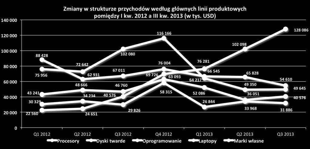 697 6,88% 94.389 8,01% Pozostałe 273.215 20,29% 324.438 27,53% Przychody ogółem 1.346.721 100% 1.178.481 100% W III kw.