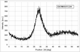 X-ray diffractograms of CS-740 glass heat treated for 4 h (a) and 24 h ( at 600 C. Rys. 8. Odporno hydrolityczna szkie. Fig. 8. Water durability of glasses.