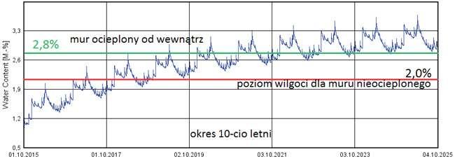 ze względu na ograniczanie powierzchni użytkowej pomieszczeń nie zawsze jest to możliwe.