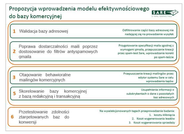 Działania realizowane dla Agory faza wdrożeniowa 1.