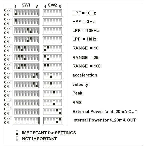 SW 1 Znaczenia poszczególnych przełączników SW2 S1 ON, HPF=10Hz (OFF=3Hz) S2 zakres 100 S3 zakres 10 S4 zakres 25 S5 filtr LPF 1kHz S6 filtr LPF 10kHz S7 przyspieszenie