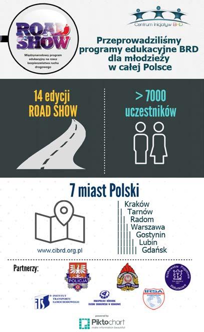 Przykładowe projekty: Road Show Road Show: Międzynarodowy program edukacyjny na rzecz poprawy bezpieczeństwa ruchu drogowego.