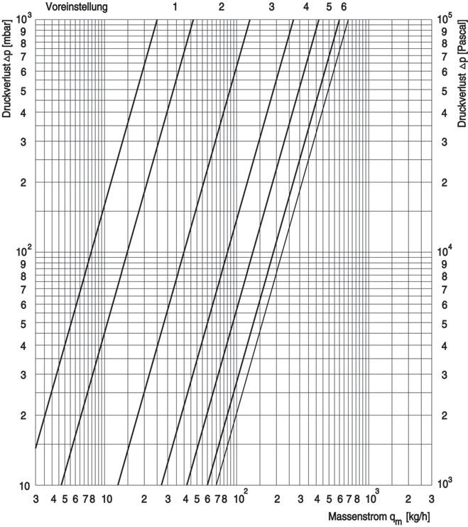 grzejniki kolumnowe Charakterystyki hydrauliczne Nastawa wkładki zaworowej strata ciśnienia Δp [mbar] strata ciśnienia Δp [Pascal] Nastawa wstępna 1 2 3 4 5 K v 0,047