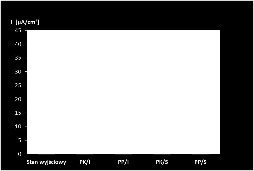 Proces PP Proces PK Rys. 6. Rozkład naprężeń własnych w warstwach azotowanych wytworzonych na potencjale plazmy PP i katody PK w funkcji odległości od powierzchni Fig. 6. Distribution of internal stresses in nitrided layers produced on the plasma potential PP and on the cathode potential PK as a function of distance from surface a) b) Rys.