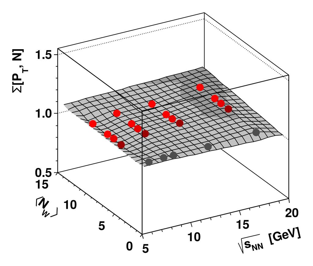 Summary of search for the critical point using p T and N fluctuations in NA61/SHINE: p+p and Be+Be interactions No centrality dependence in Be+Be No sign of any anomaly that can be attributed to CP