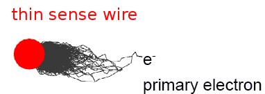 Charge collection gas amplification on sense wires At the end of drift the electrons reach thin (φ 20µm) sense wires near the readout plane.