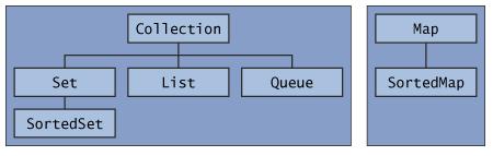 Interfejsy Uwaga: wszystkie interfejsy są zgeneryzowane: public interface Collection<E> Collection: nadklasa hierarchii. Grupa elementów.