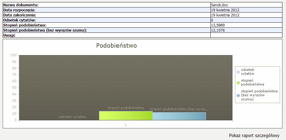 8): daty rozpoczęcia i zakończenia analizy, procentowy współczynnik podobieństwa w analizowanej pracy, procentowy udział cytatów, wykres słupkowy prezentujący procentowe współczynniki w odniesieniu