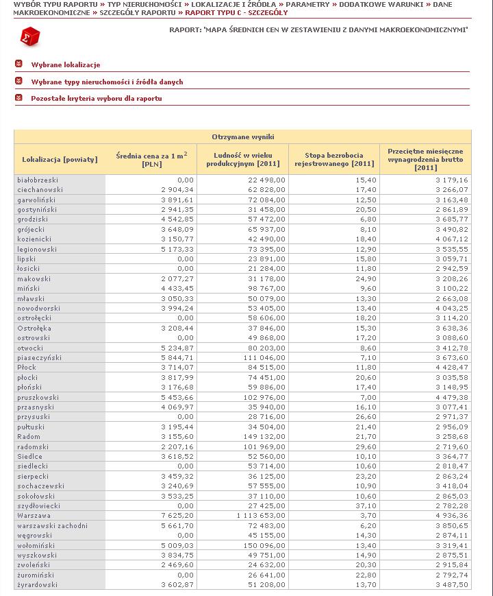 Raport C3 przedstawia średnie ceny w wybranej lokalizacji w połączeniu z prezentacją wybranych wartości makroekonomicznych pozyskanych z Banku Danych Lokalnych.