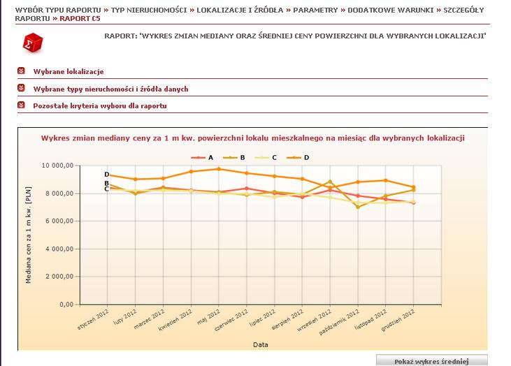 Raporty statystyczne Przycisk Pokaż wykres mediany dostępny pod wykresem średniej ceny w raporcie C5 pozwala na wyświetlenie wykresu liniowego prezentującego zmiany mediany m 2