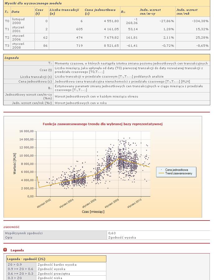 Raporty analityczne Raport D2 to zaawansowany model trendu zmian cen jednostkowych nieruchomości dla zdefiniowanej przez użytkownika podbazy rynku nieruchomości.