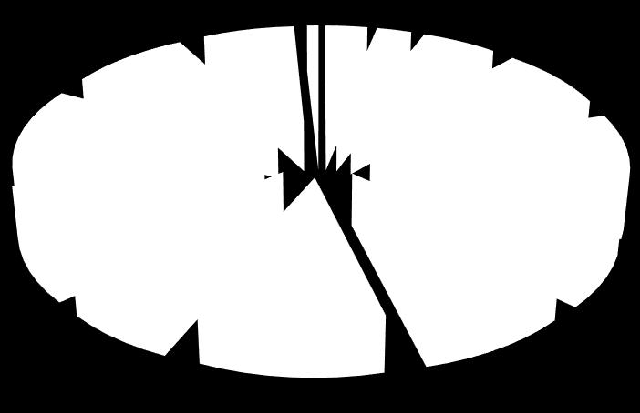 2015 9% 2016 7% 2017 1% do 2005 3% 2005 3% 2006 6% 2007 9% 2008 10%