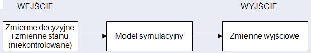 Modele symulacyjne Większość modeli numerycznych zawiera dane wejściowe, zmienne decyzyjne i dane wyjściowe.