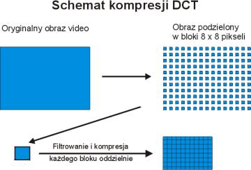 Kompresja JPEG Technologia DCT dzieli obraz wideo na bloki po 64 punkty każdy, co tworzy blok 8 x 8.