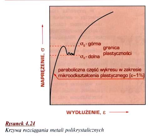 Odkształcenie plastyczne na zimno polikryształów Granica