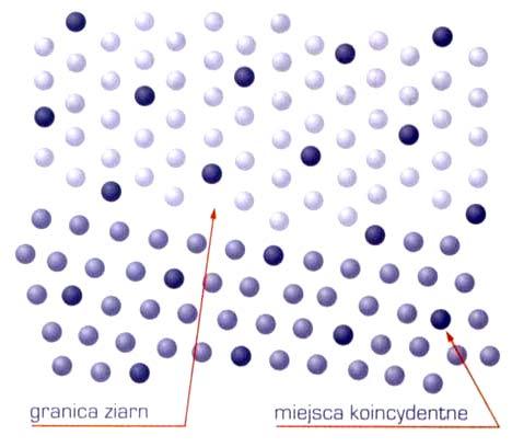 Granica szerokokątowa Schemat granicy koincydentnej przy kącie dezorientacji Θ = 22 wywołanym obrotem wokół osi [111] Na granicach ziarn powstaje strefa miejsc