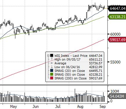 EUROSTOXX 50 (EU) FTSE 100 (GB) ISE 100 (TURCJA) MERVAL (ARGENTYNA) MSCI EM NASDAQ COMPOSITE (USA) PX (CZECHY) RTS (ROSJA) S&P 500 GPW - Indeksy 665,9-66,10% - -26,60% GPW - FW20 dzienna tyg.