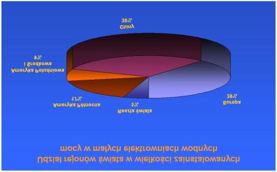 rejonów świata w wielkości