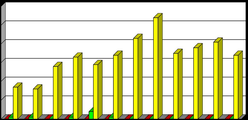 0 28 0 1 33 0 4 29 0 1 34 0 0 43 0 0 54 0 0 35 0 0 38 0 0 41 0 0 34 OGÓŁEM 410 0 8 402 Wykres 64.