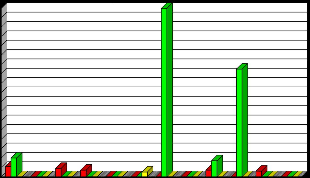 0 0 0 0 0 0 0 0 wrzesień 2 1 1 0 24 7 17 0 październik 1 0 1 0 115 0 115 0 listopad 1 1 0 0 6 6 0 0 grudzień 0 0 0 0 0 0 0 0 OGÓŁEM 11 5 5 1 408 40 363 5 Wykres 65.