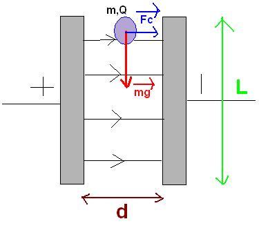 Ruch cząstki między okładkami kondensatora Zadanie przykładowe Pyłek o masie m i ładunku Q spada w próżni w polu ustawionego pionowo kondensatora naładowanego do napięcia